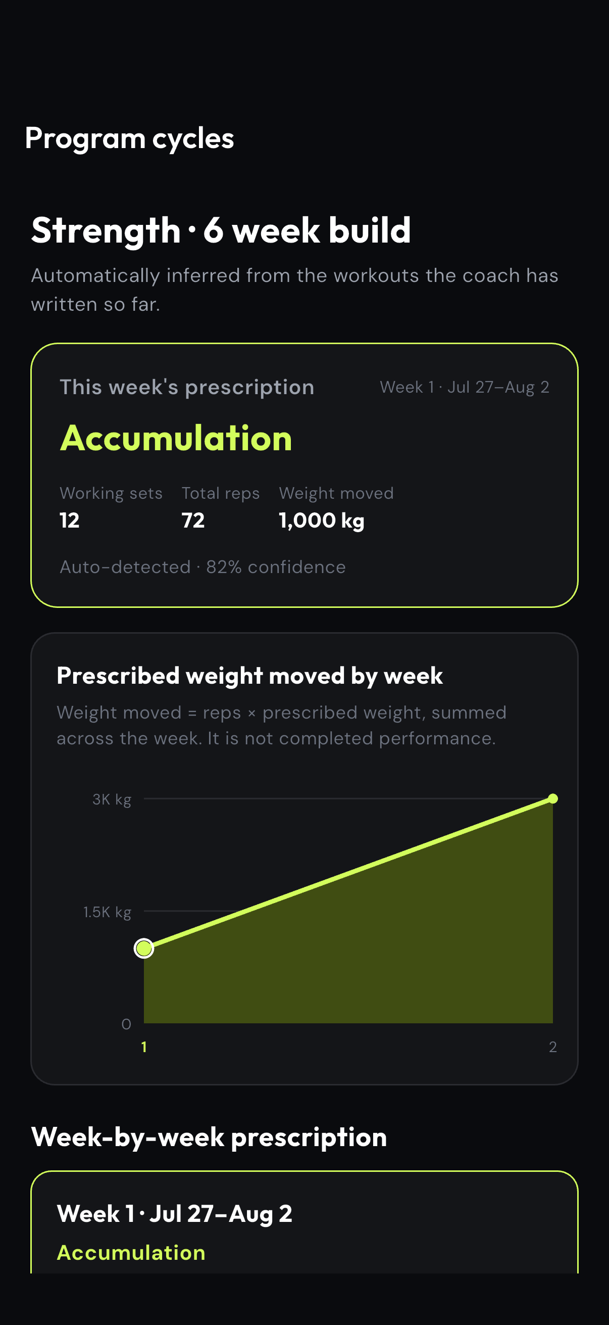 Coach app program cycle with accumulation phase and prescribed volume
