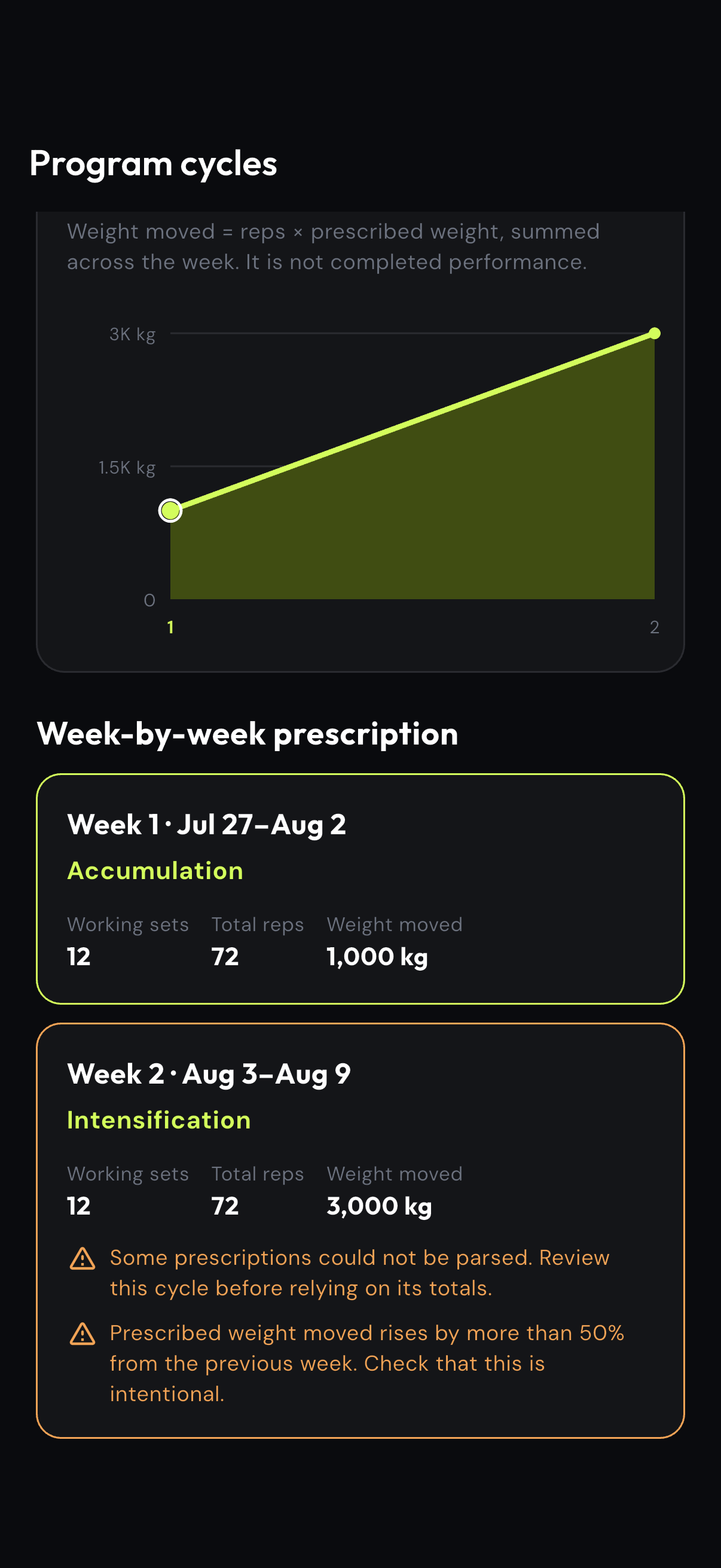 Program periodization warning about a large prescribed volume increase