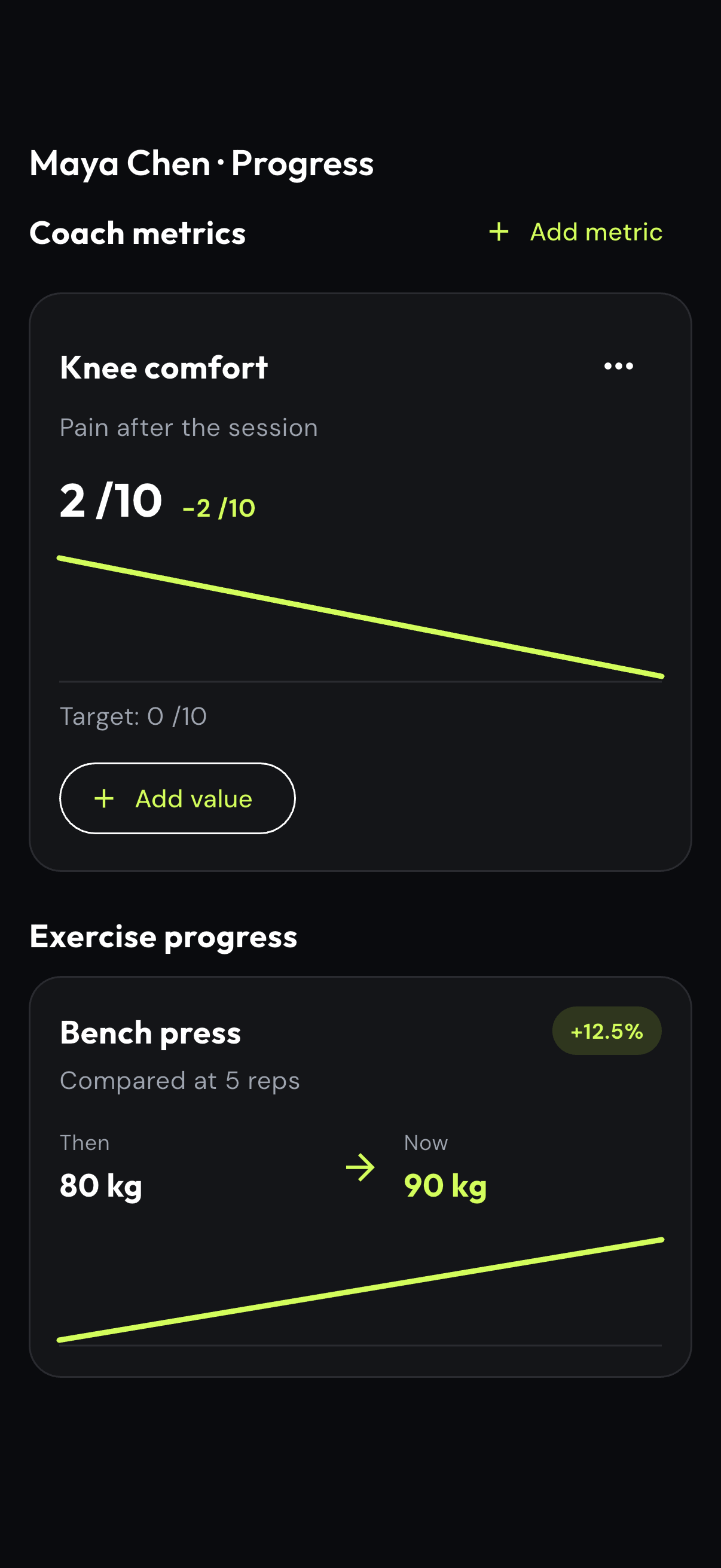 Coach progress metrics showing knee comfort and bench press improvement